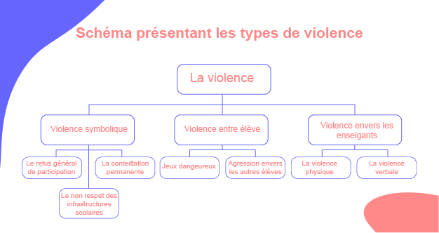 types de violence